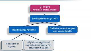 Vergaberecht III - Vergaberechtsgrundsätze und Auswahlkriterien