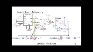 Lecture-13 Single Cycle CPU Contd