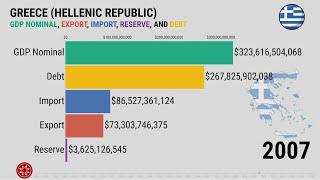 Greece GDP Export Import And Debt