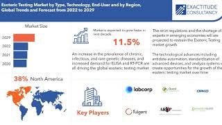 Esoteric Testing Market | Exactitude Consultancy Reports