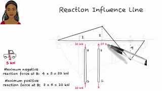 SA16: Reaction Influence Line