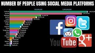 Number of People Using Social Media Platforms - Top 10 most popular social network (2004-2019)