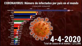 CORONAVIRUS: Número de infectados por país en el MUNDO - COVID-19