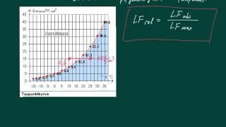 Relative Luftfeuchtigkeit - Absolute Luftfeuchtigkeit - Taupunkt