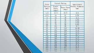 Cable Size and Current Rating