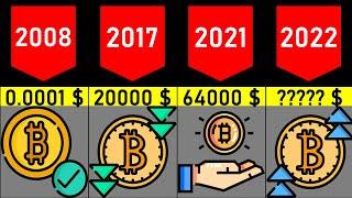 Comparison: Price of Bitcoin 2009-2022