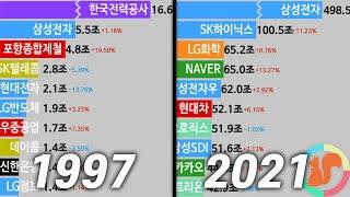 국내기업 시가총액 변화 1995-2021