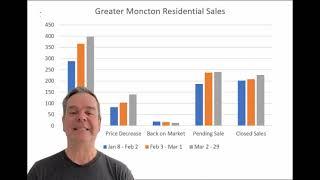 Greater Moncton Real Estate Market Update For March 2024