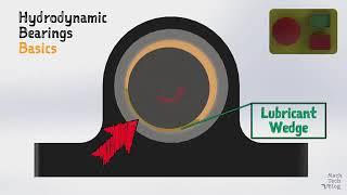 Gleitlager   Hydrodynamische Schmierung