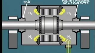 lesson 2: hydrogen cooled synchronous generator