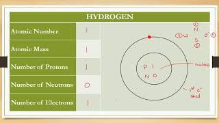 How to Draw a Bohr Digram