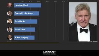 Box Office Mojo | A Data Story of Hollywood's Biggest Stars