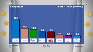 Ευρωεκλογές 2024: Τα τελικά αποτελέσματα – Οκτώ κόμματα στην Ευρωβουλή | OPEN TV