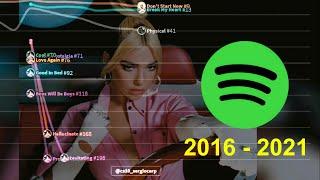 Dua Lipa | Spotify Chart History | Global 200