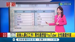 男女夢幻職業大不同？新鮮人夢幻工作 男性最想當YouTuber 女性最愛作家│【LIVE大現場】20230526│三立新聞台