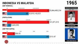 Indonesia Vs Malaysia GDP Nominal, Population, & GDP Per Capita