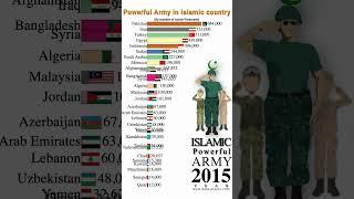 |Most Powerful Islamic Countries|2000-2023|