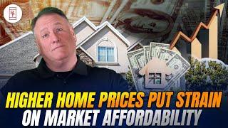 Higher home prices put strain on market affordability