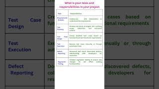 QA Roles and responsibilities || Selenium Java