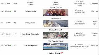 Youtube Sailing Channels TOP 310