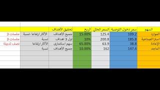 سهمنا الاستثمارى حققنا فيه حتى الان 70% ( الاعادة السعودية + تحليل السوق و 15 سهم بعد اغلاق الثلاثاء