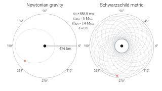 Apsidal precession in the Schwarzschild metric