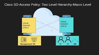 CCNP ENCOR - CISCO SD-ACCESS POLICY PLACE (TrustSec) -  Macro Segmentation