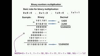 Binary numbers multiplication