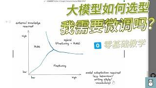 大模型微调选型指南：我的企业需要微调或者训练一个自己的大模型吗？还是RAG更适合我？先说结论：微调duck不必 #lora微调 #大模型微调 #RAG #知识库 #llama3 #通义千问