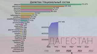 Дагестан. Национальный состав населения с 1886 года. Инфографика. Статистика