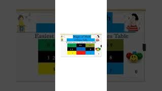 Math Trick - Easiest way to produce 3 - Times Table