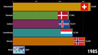 Luxembourg VS Switzerland VS Norway VS Denmark VS Iceland GDP Per Capita Comparison