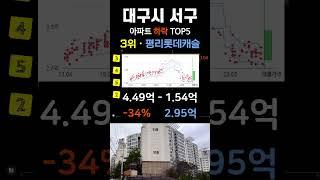 대구 아파트 가격 하락 순위 탑5. 대구시 서구 APT 최근 거래중 매매가 기준 #부동산 #전세가 #분양권 #영끌 #갭투자 #가격 #분양가