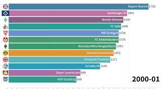 German Bundesliga all time points table (1963-)