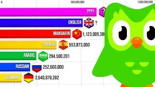 Most Spoken Languages 10,000BC-2023