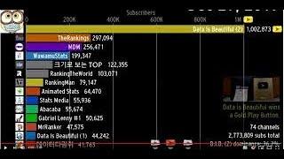 Most Popular Bar Chart Races Channels by Total Channel Views 2019-2020 | Bar Chart Race | W3 Toppers