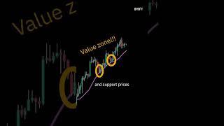 3 Main Uses for Moving Averages in Trading #shorts