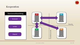 Kooperation zwischen Unternehmen - ‍ EINFACH ERKLÄRT ‍