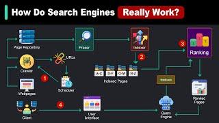 How Search Really Works