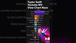 Taylor Swift's Music Video Views Ranking 2010-2024  #shorts #taylorswift   #datavisualization