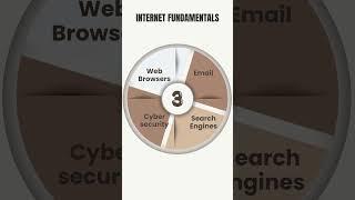 Mastering the Essentials of Computers | Beginner to Pro Guide 