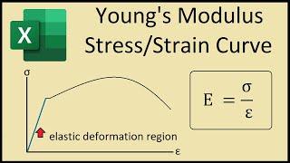 How To Calculate Young's Modulus In Excel From A Stress Strain Curve