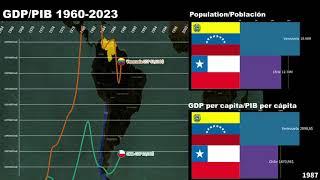 Venezuela vs Chile GDP/GDP per capita/Economic Comparison 1960-2023