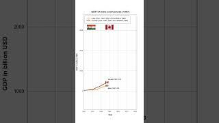 GDP Growth of India and Canada (1960-2022)