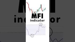 Money Follow index ( MFI indicator ) #shorts  #trading