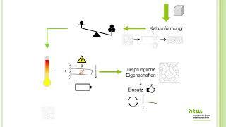 Rekristallisation und Erholung – Einführung