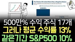 최고의 승자에만 투자해도 연평균 수익률은 단 13.5%. 같은 기간 S&P500 10.5%