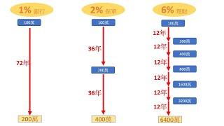 [理財] [72法則] 財富翻倍的秘密
