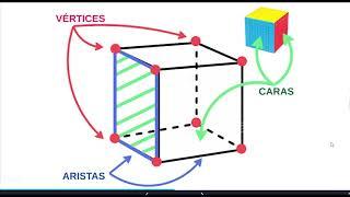 Aristas, caras y vértices