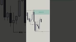 Trading Patterns Strategy